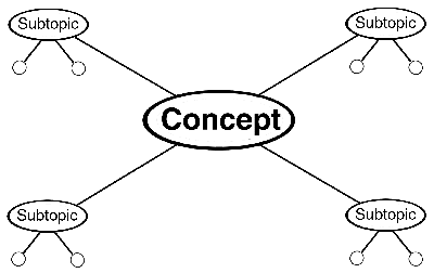 Diagram of a mind map