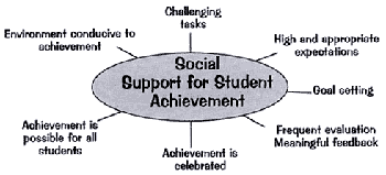 Social support for student achievement diagram.gif